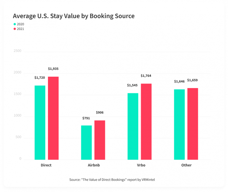 US Vacation Rentals Average Stay Value