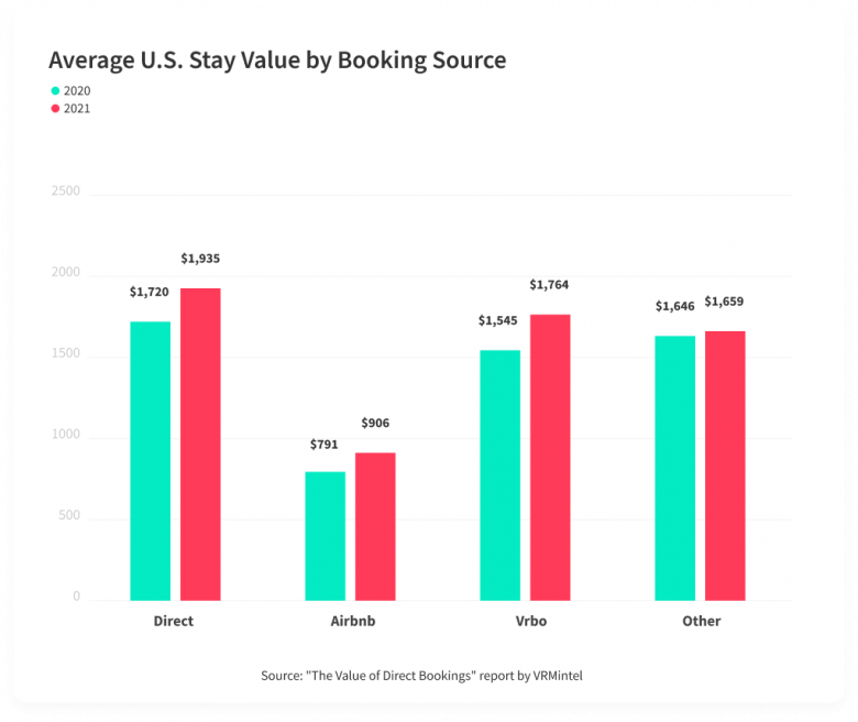US Vacation Rental Average Stay Value