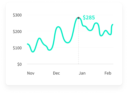 Graph with price trends