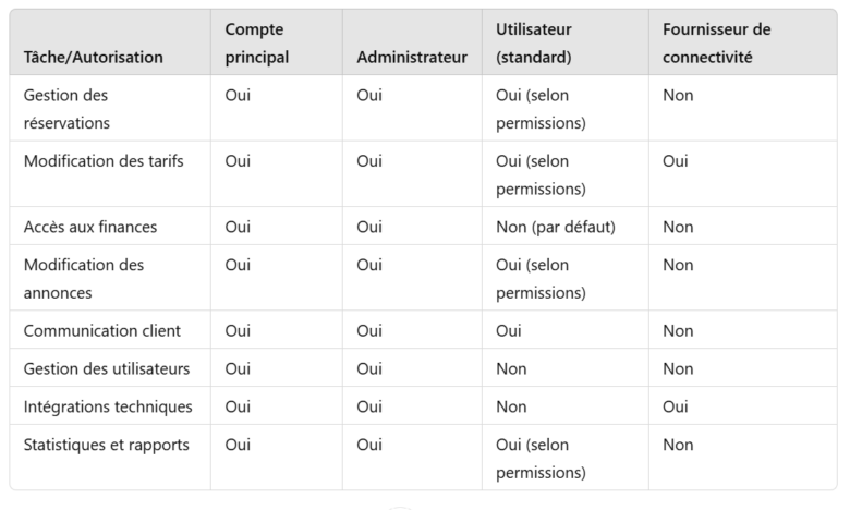co-hotes booking autorisations